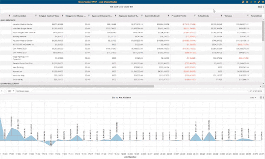 the progress of the project financially along a timeline.