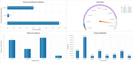 completed per technician," and a pie chart labelled "expenses breakdown."
Alt text: "Business analytics visualized using Jonas Construction Software; bar charts demonstrating conversion times and work orders completed per technician, a gauge chart showcasing total sales, and a pie chart breaking down expenses.