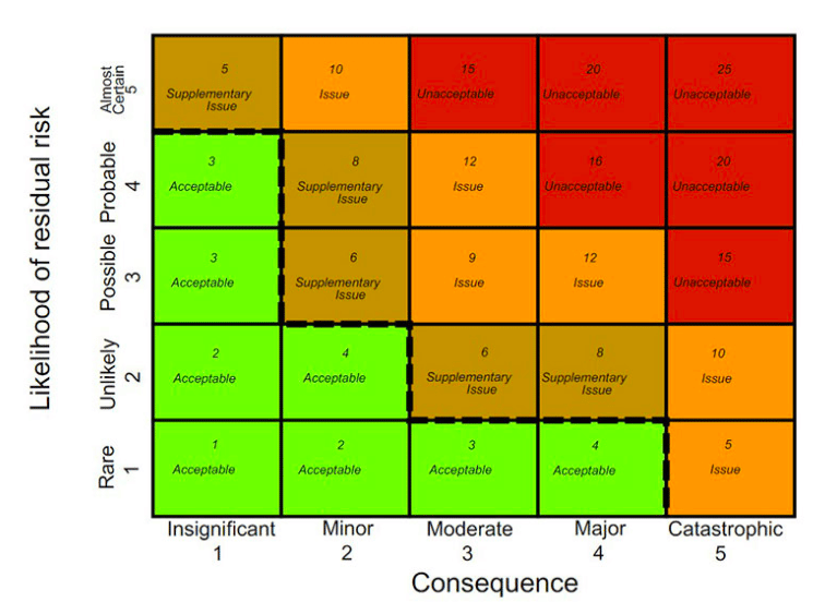 A construction risk matrix