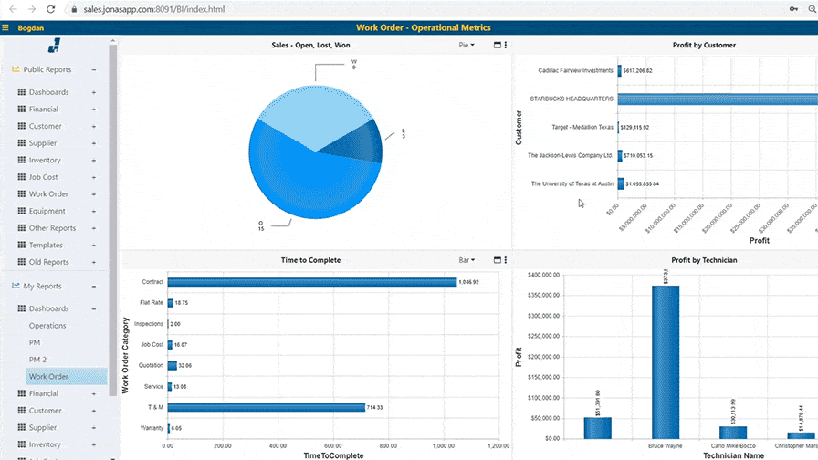 Alt Text: "Screen capture of Jonas Construction Software analytics dashboard, depicting a detailed and comprehensive understanding of business performance through visuals such as a prominent pie chart, multiple bar graphs and data tables that highlight areas such as sales performance, operational efficiency and customer profiling.