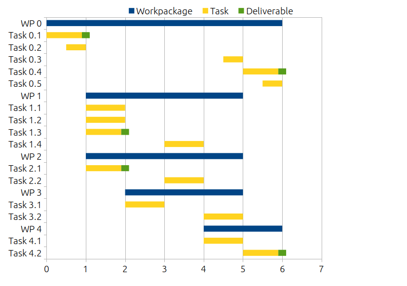 image of a workpackage gantt chart