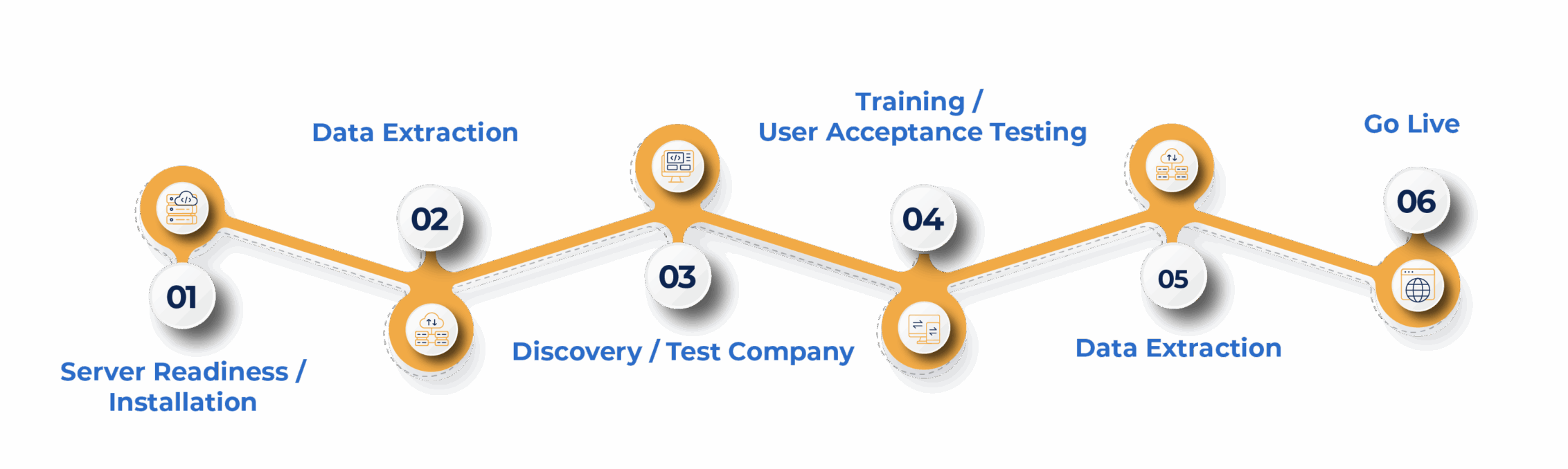 Diagram showing the 8 steps of Jonas onboarding.